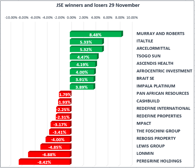 Stronger world markets boost JSE